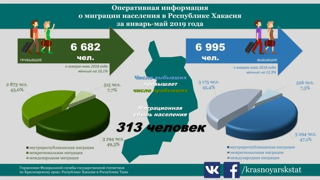 Причины миграции из села в город. Миграции из города в село. Миграции из города в село. Люди уезжают из города. Миграция внутри россии статистика.