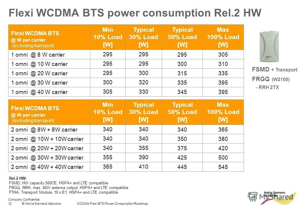 W load. Flexi BTS. LTE Power consumption. Nokia Flexi WCDMA. Power consumption 1200f.