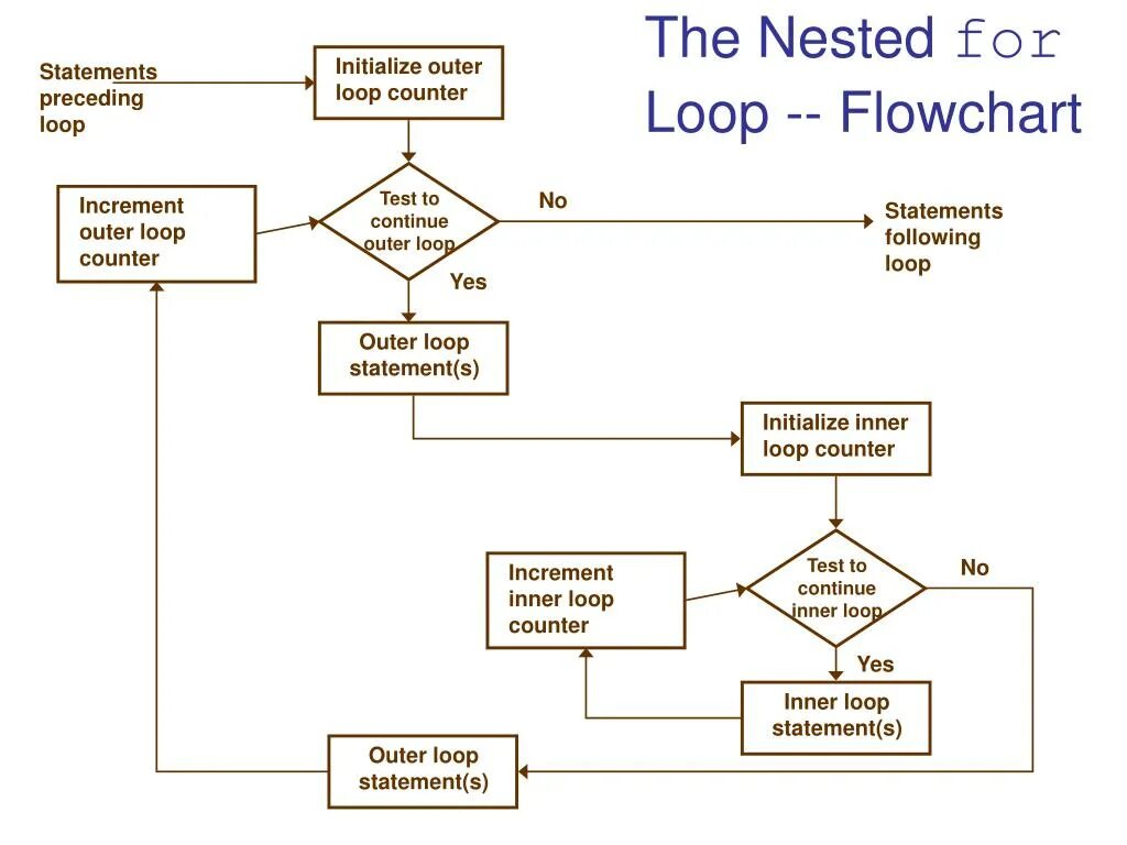 Flow loop. Flowchart. for loop блок схема. flowchart loop. flowchart for loop.
