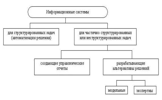 3 задание ис. Классификация ИС по признаку структурированности задач. Классификация информационных систем по структурированности задач. По структурированности задач ИС подразделяются на:. Решения частично структурированных задач.