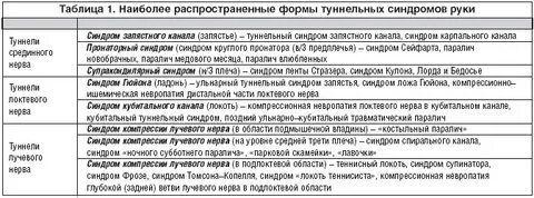 Лучевой нерв мкб 10
