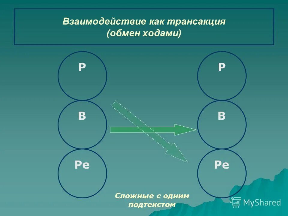 Трансакция во взаимодействии это. Трансакция обмена. Трансакция это в психологии. Схемы транзакций в общении. Физическая трансакция