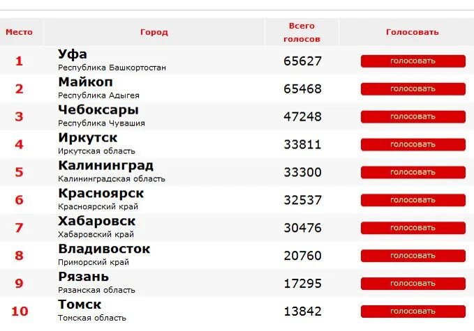 Как проголосовал хабаровск. Кто вошел в десятку лучших городов России.