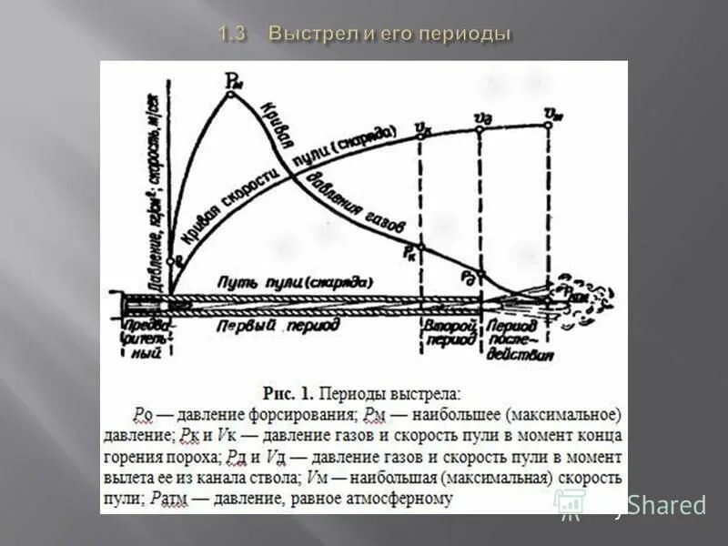 Во сколько раз скорость пули. Внутренняя баллистика периоды выстрела. Периоды выстрела схема. Внутренняя и внешняя баллистика стрелкового оружия. Выстрел и его периоды.