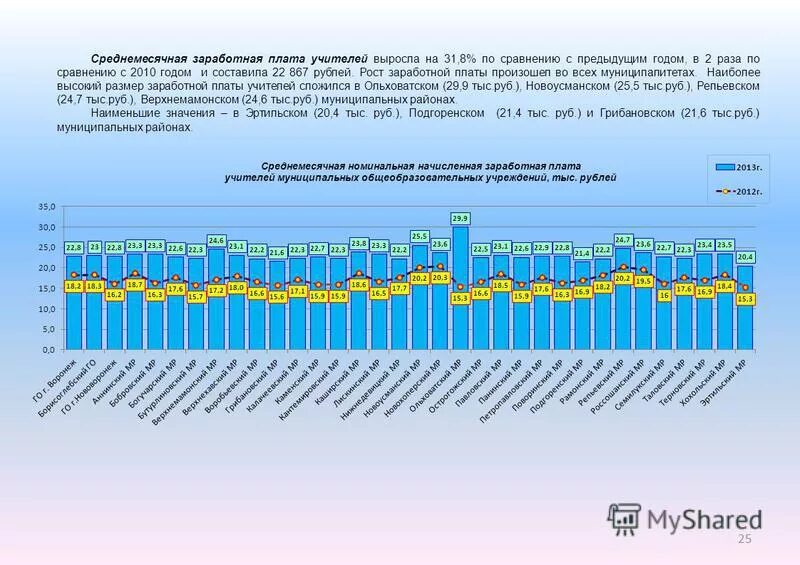 Среднемесячная 2018. Зарплата учителей вырастет. среднемесячный. по сравнению с предыдущим годом. наибольшая среднемесячная тем.