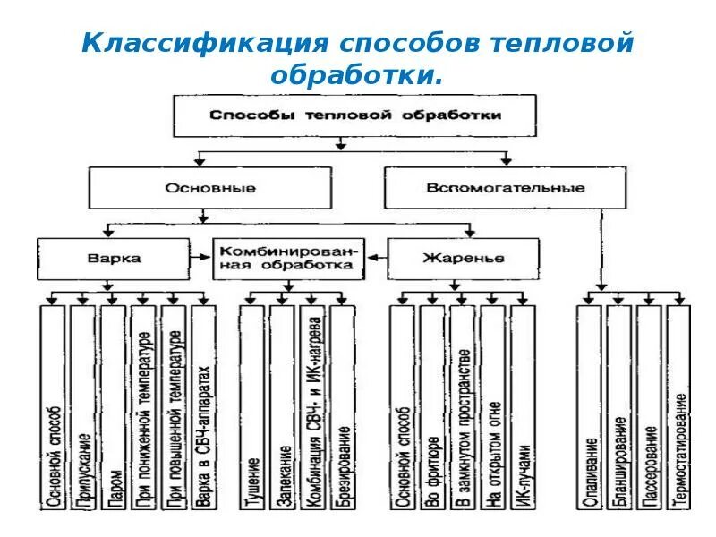 Классификация методов обработки и анализа информации. Методы обработки сточных вод. Комбинированные и вспомогательные способы тепловой обработки. Классификация методов очистки сточных вод. Схема технологии механической обработки материалов.