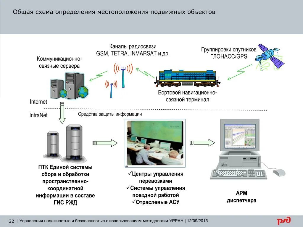 Системы определения местоположения подвижных объектов. Схема сбора и обработки информации. Системы определения местоположения подвижных объектов в ОВД. Схема движения информации в автоматизированных системах. Оценка местоположения