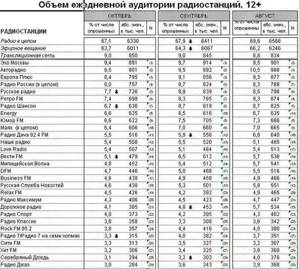 Русское радио радиостанции по году начала вещания. Список радиостанций Москвы. Частоты радиостанций в Санкт-Петербурге. Радиостанции СПБ частоты. Список fm радиостанций Москвы.