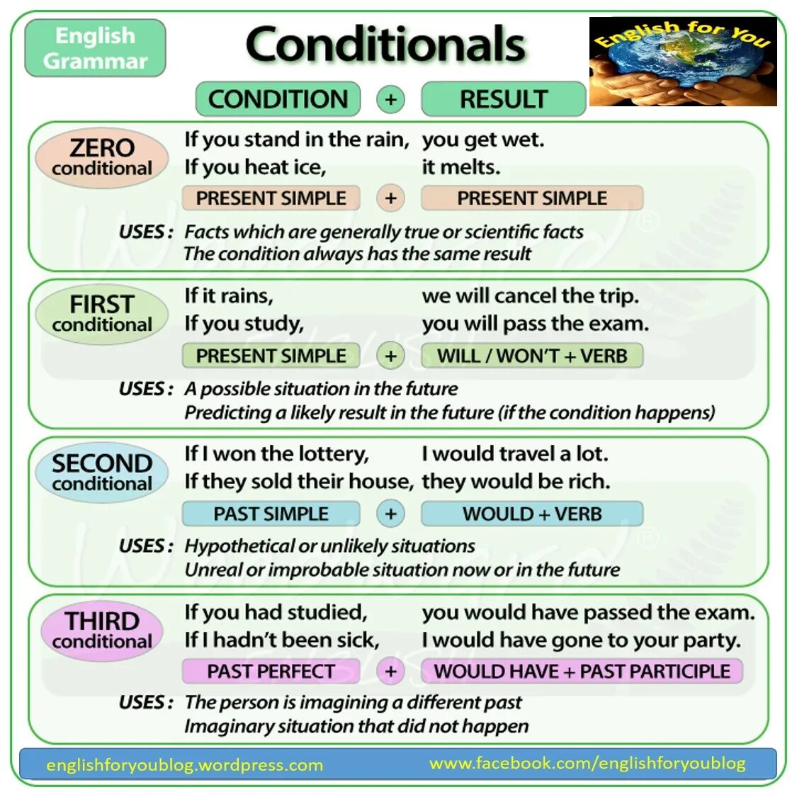 Conditionals в английском. Conditional Clauses в английском. Conditionals таблица. Conditional sentences правило.