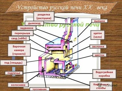 Изображение русской печи определите название ее элементов
