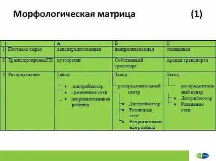 Метод морфологических матриц