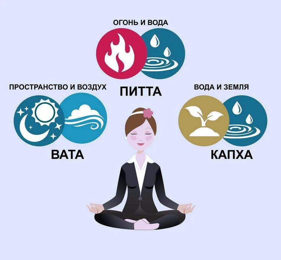 Доша питание и образ. Питание питта-вата доши в аюрведе. питта вата капха доша. питта тип человека аюрведа питание. тип капха по аюрведе питание.
