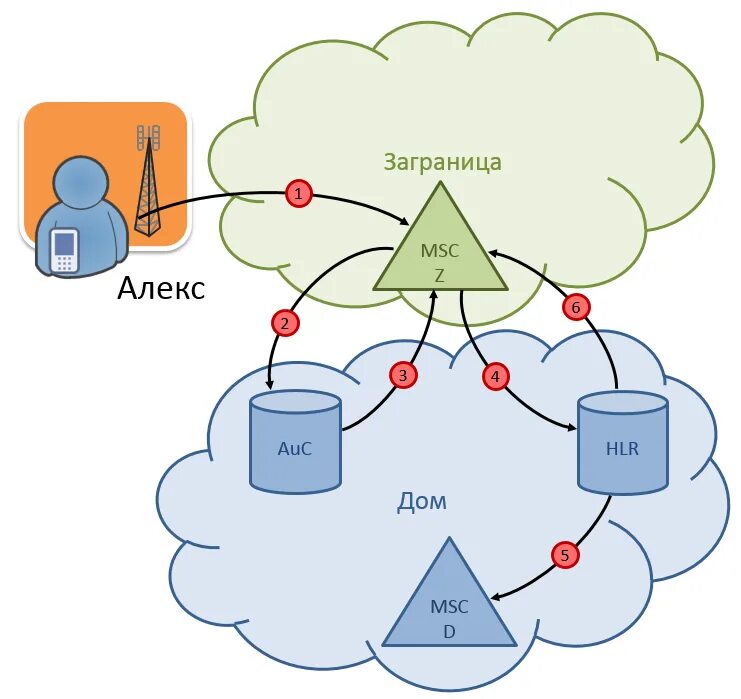 Схема работы мобильного интернета. Роуминг схема. Схема работы сотовой связи. Сотовая связь роуминг. Регистрация мобильного телефона в сети