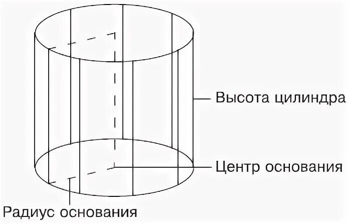 Параметры цилиндра