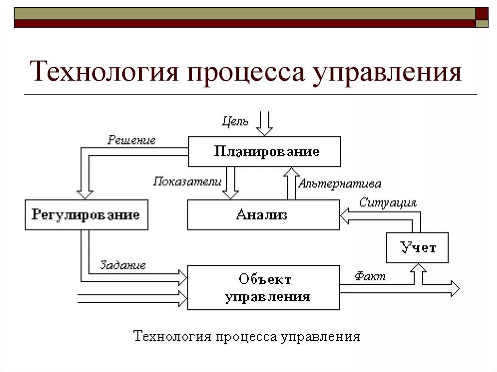 Общая схема процесса управления организации. Процесс управления в менеджменте. Схема составляющих процесса управления предприятием. Схема процесса управления менеджмент. Отдел дела производства