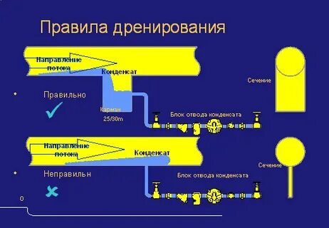 Правила пар трубопровод