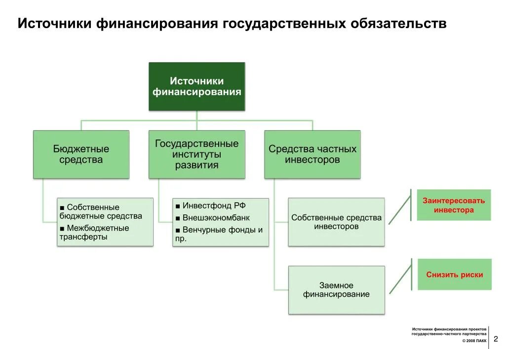 Долговой источник финансирования. Государственные источники финансирования. Источники финансирования (государственное финансирование). Источники собственных финансовых средств для реализации проекта:. Источники финансирования ГЧП проектов.