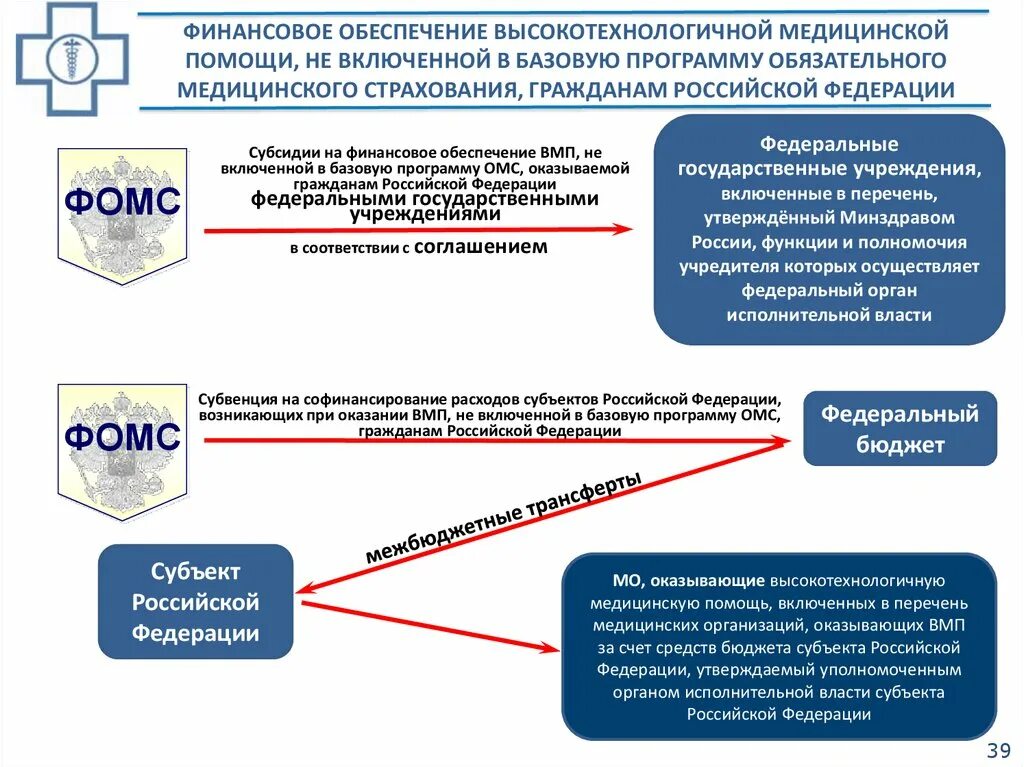 Ффомс не отвечает. Функции обязательного медицинского страхования. Финансирование фонда обязательного медицинского страхования. Фонд обязательного медицинского страхования презентация. Обязательное медицинское страхование план.