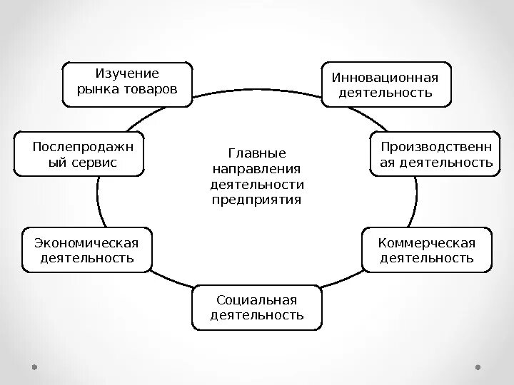 В деятельности организации с точки. Направление деятельности организации. Направления деятельности фирмы. Основные направления деятельности компании. Направления работы организации.