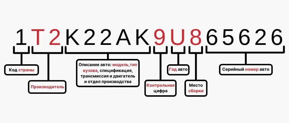 Код модели по vin. Производитель по вин коду автомобиля. модель двигателя по vin коду. nissan расшифровка vin. из чего состоит vin код автомобиля.