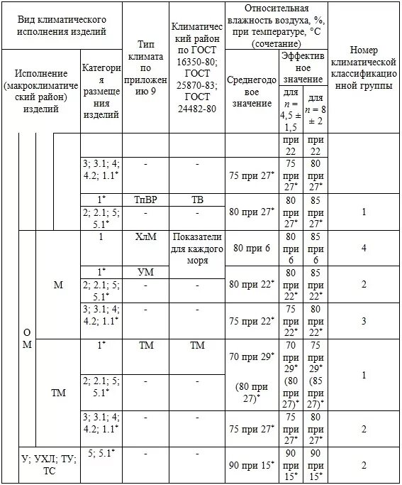 Гост 15150 ухл. Климатическое исполнение ом5 по ГОСТ 15150-69. Ухл1 Климатическое исполнение ГОСТ 15150-69. Климатическое исполнение и категория размещения по ГОСТ 15150-69 ухл4. Категория размещения 3 по ГОСТ 15150-69.