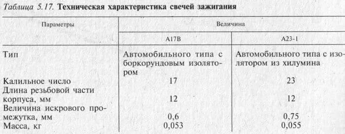 Иж юпитер зазор. Свеча зажигания а17 для мотоцикла ИЖ Юпитер 5. Зазор свечи зажигания ИЖ Планета 5. Зазор свечи зажигания ИЖ Планета 3. Зазор свечи ИЖ Планета 5.