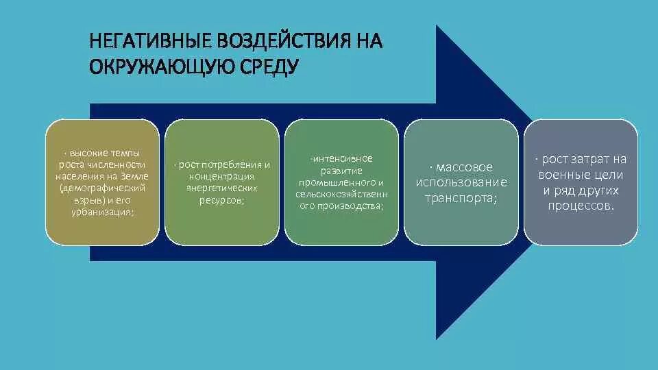 Плохое окружение влияние. Негативное воздействие на окружающую среду. Типы воздействия на окружающую среду. Негативные факторы влияния городов на окружающую среду:. Виды негативного воздействия на окружающую.