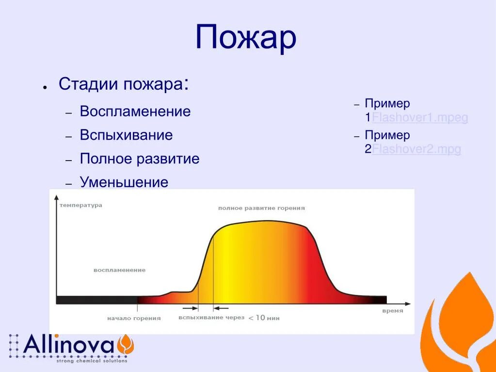 Стадии возникновения пожара. Стадии развития пожара и их краткая характеристика. Этапы развития пожара фазы. Сколько фаз развития пожара. Порядок схемы развития пожара.