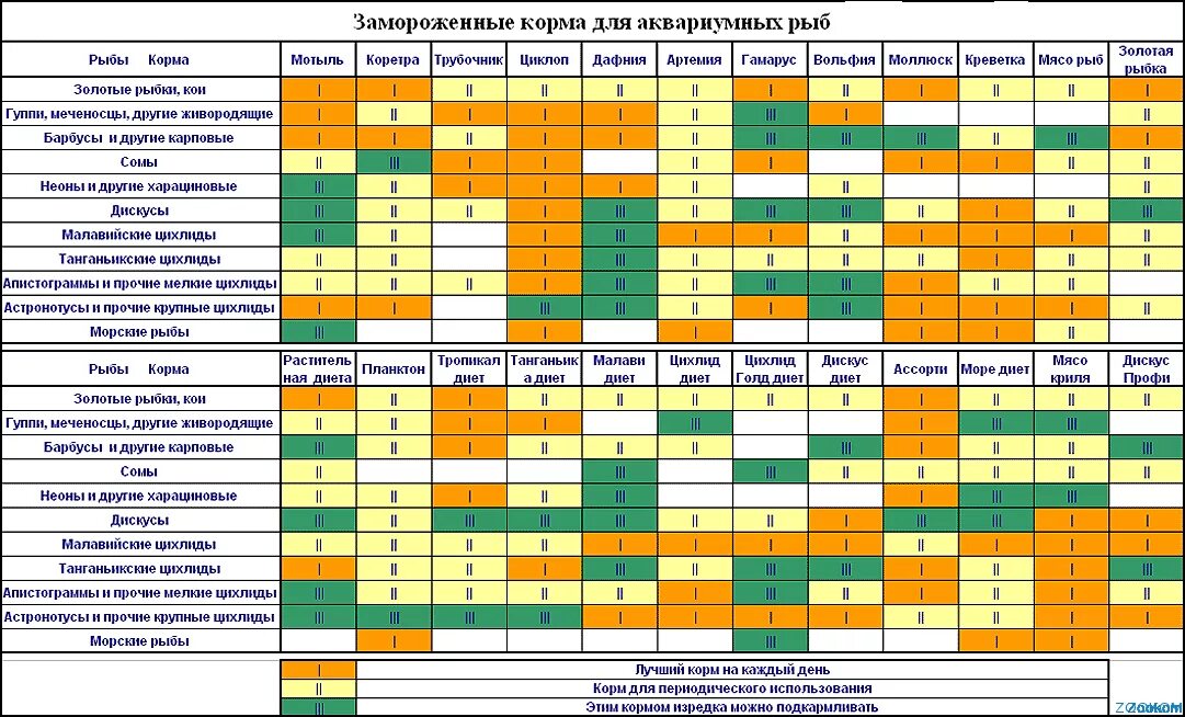 Сколько рыб на литр. Таблица замороженного корма для рыб. Таблица совместимости аквариумных рыбок. График кормления рыб аквариумных. Таблица живого корма для аквариумных рыб.