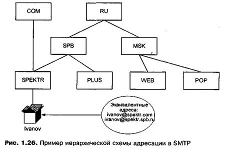 Составить иерархию схема