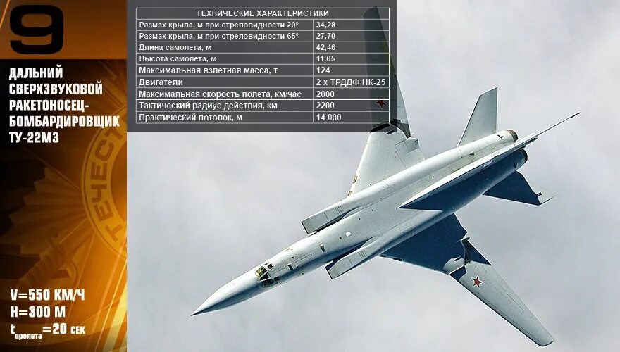 Самолет ту 22 м характеристики. Ту22м3 вооружение. Ту-22м3 дальность полета. Сверхзвуковой бомбардировщик ту-22м3 скорость. Ту-22 м сверхзвуковой самолёт ТТХ.