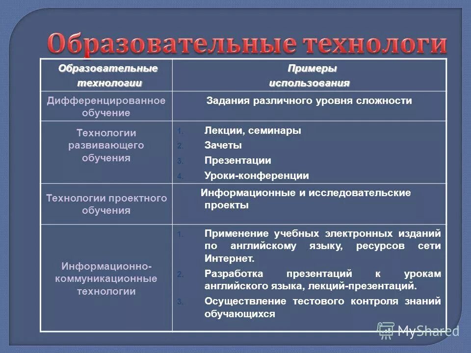 Приведите примеры современных технологий