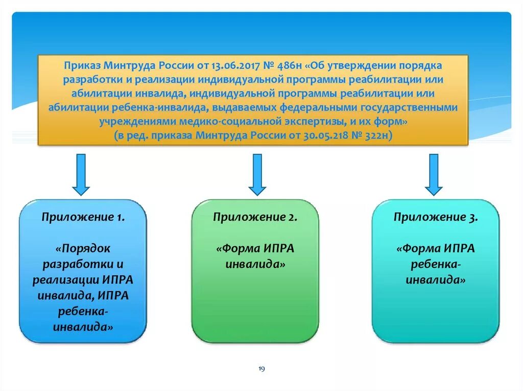 Реабилитация и абилитация приказ. Индивидуальная программа реабилитации или абилитации. Программа реабилитации и абилитации инвалидов. Интеллект карта реабилитация и абилитация инвалидов. Реабилитация и абилитация детей инвалидов что это.