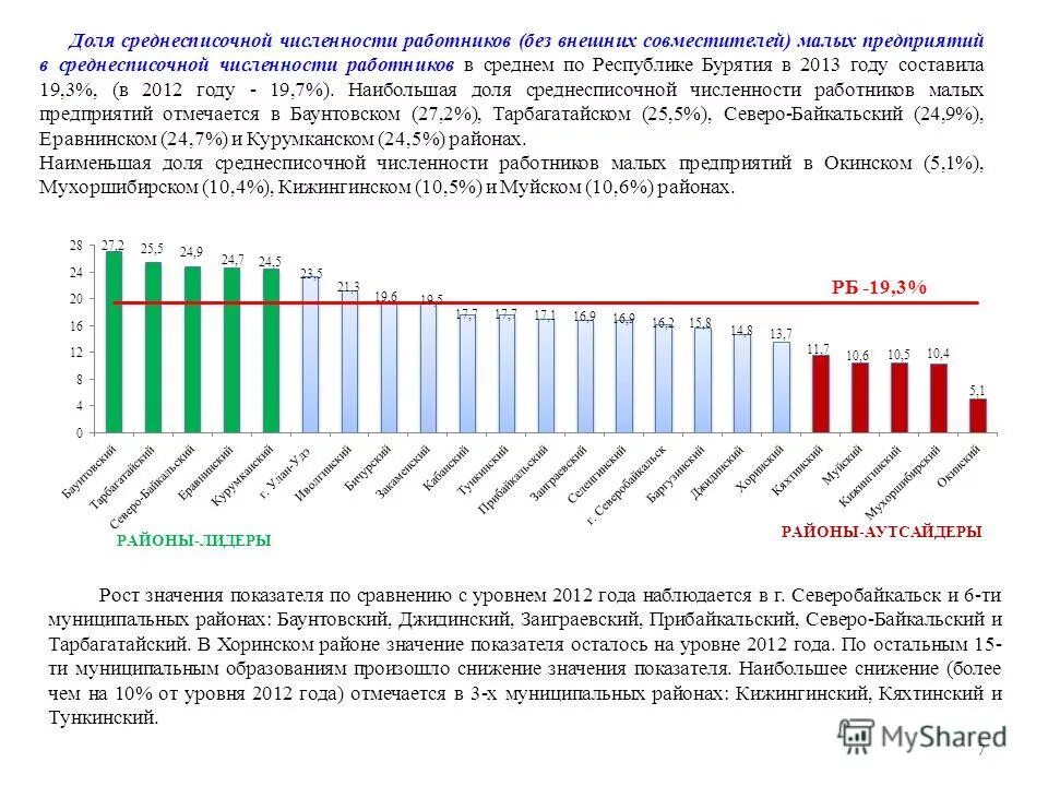 Минимальная численность работников организации. График среднесписочной численности. Численность Республики Бурятия. Малые предприятия среднесписочная численность.