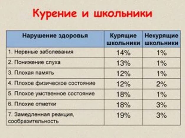 Курение таблица. Таблица по курению. физическое состояние курящего подростка. статистика курящих таблица.