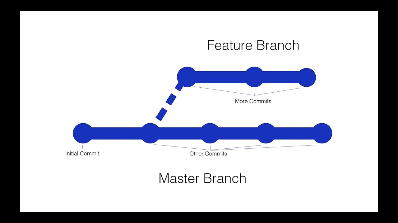 Git branch master. Git ветки. Git Branch. Git (софтуер). Ветка flexible git.