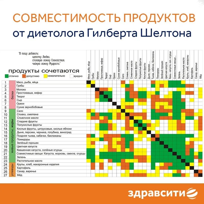 Совместимость продуктов для похудения. Шелтон раздельное питание таблица совместимости. Герберт Шелтон таблица питания. Раздельное питание Шелтона таблица сочетаемости. Герберт Шелтон таблица сочетания продуктов.