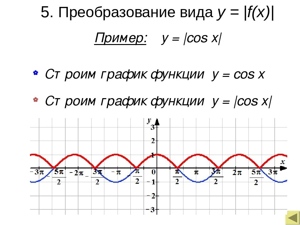 Укажите тригонометрическую функцию. График модуля синуса. Графики тригонометрических функций с модулем. Преобразования тригонометрических функций с модулем. Преобразование графиков тригонометрических функций.