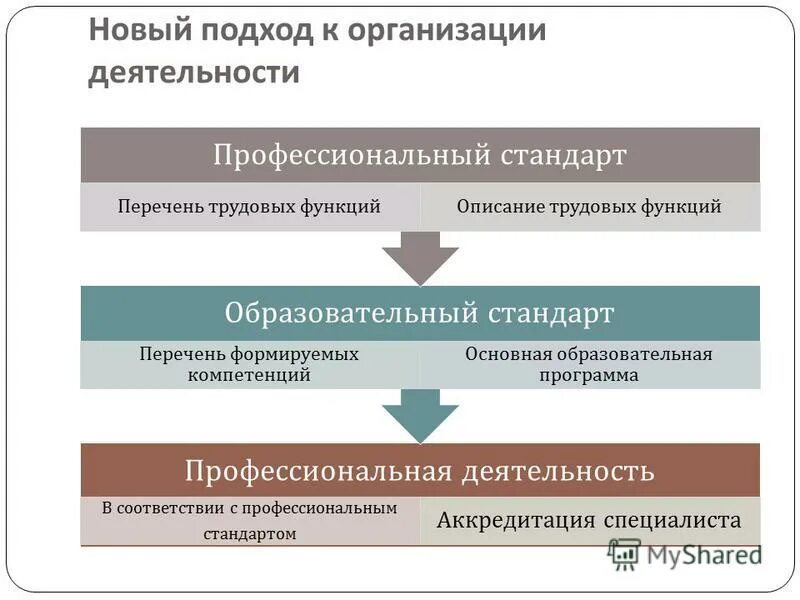 Разработка программ образования. Структура фгос высшего образования. Образовательная программа профессиональный стандарт. Образовательная программа профессиональный стандарт. Образовательная программа профессиональный стандарт.