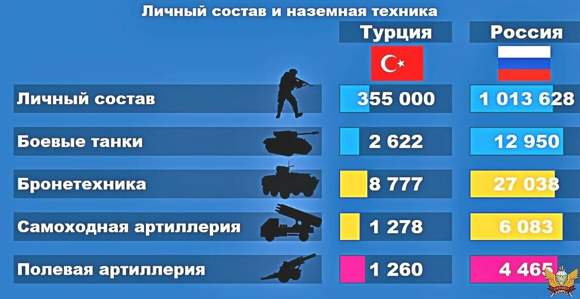 Численность армии Турции и России. Армия Турции и России сравнение. Армия Турции численность. Сравнение армий.