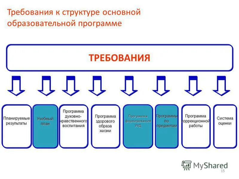 требования к структуре приложения. 3 требования к структуре программы. шесть основных структурных уровней жизни. федеральные образовательные программы предметы. структура это простыми словами.