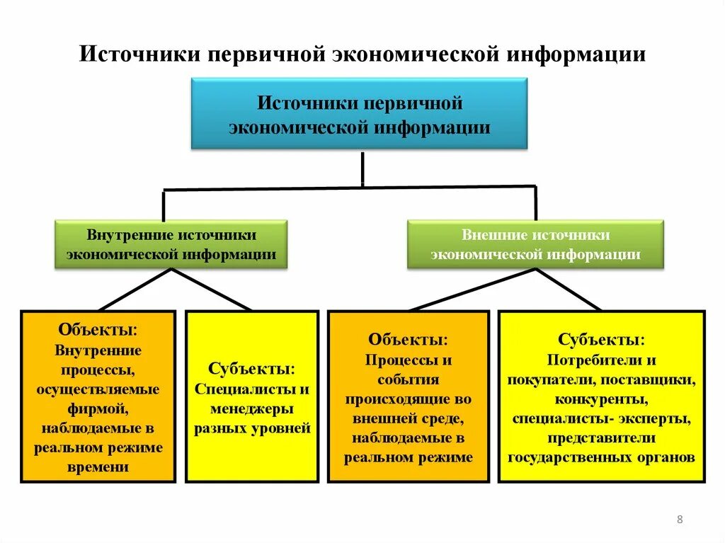 Относится к первичной экономике. Источники экономической информации. Первичные источники информации. К источникам экономической информации относятся. Выделяют следующие источники экономической информации.