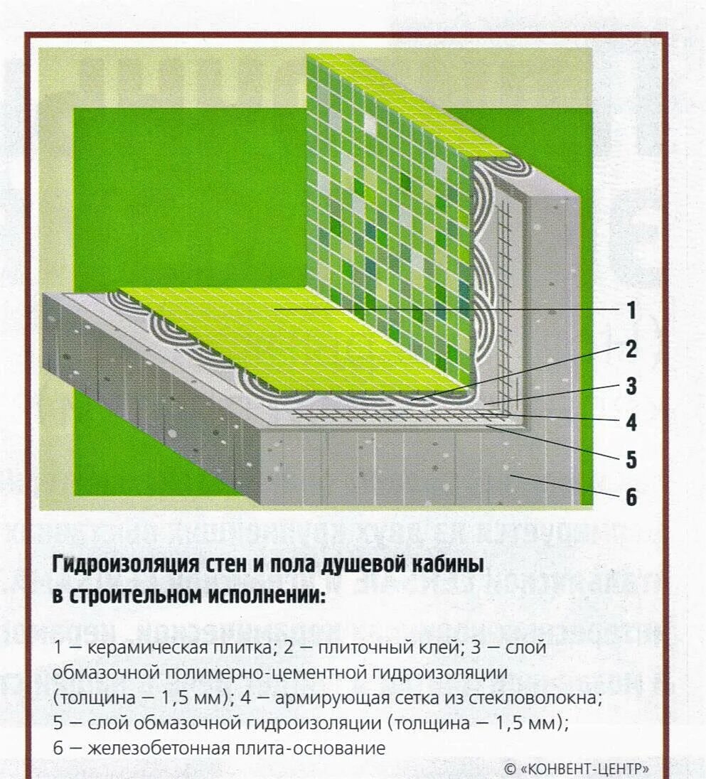 Как сделать гидроизоляцию пола. Схема устройства гидроизоляции пола. схема пола с обмазочной гидроизоляцией. устройство гидроизоляции пола в санузлах. схема гидроизоляции душевой.