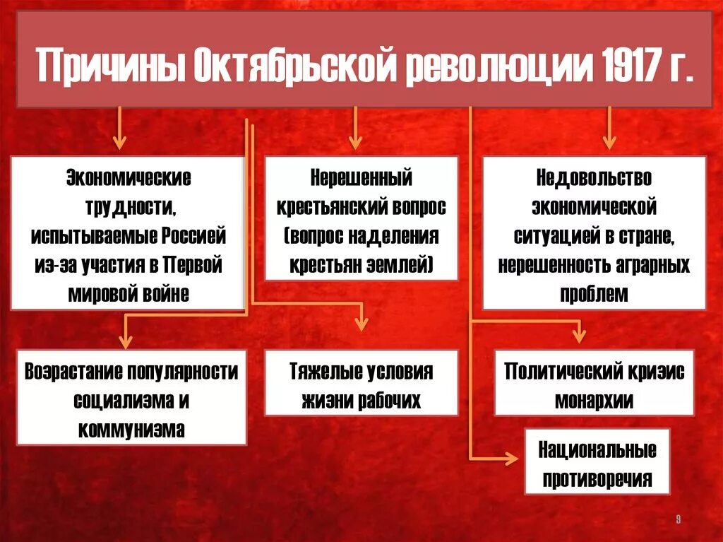 Что стало причиной революции. Причины Октябрьской революции 1917 года. Предпосылки и итоги Октябрьской революции 1917. Причины Октябрьской революции 1917 в России. Октябрьская революция в России причины.