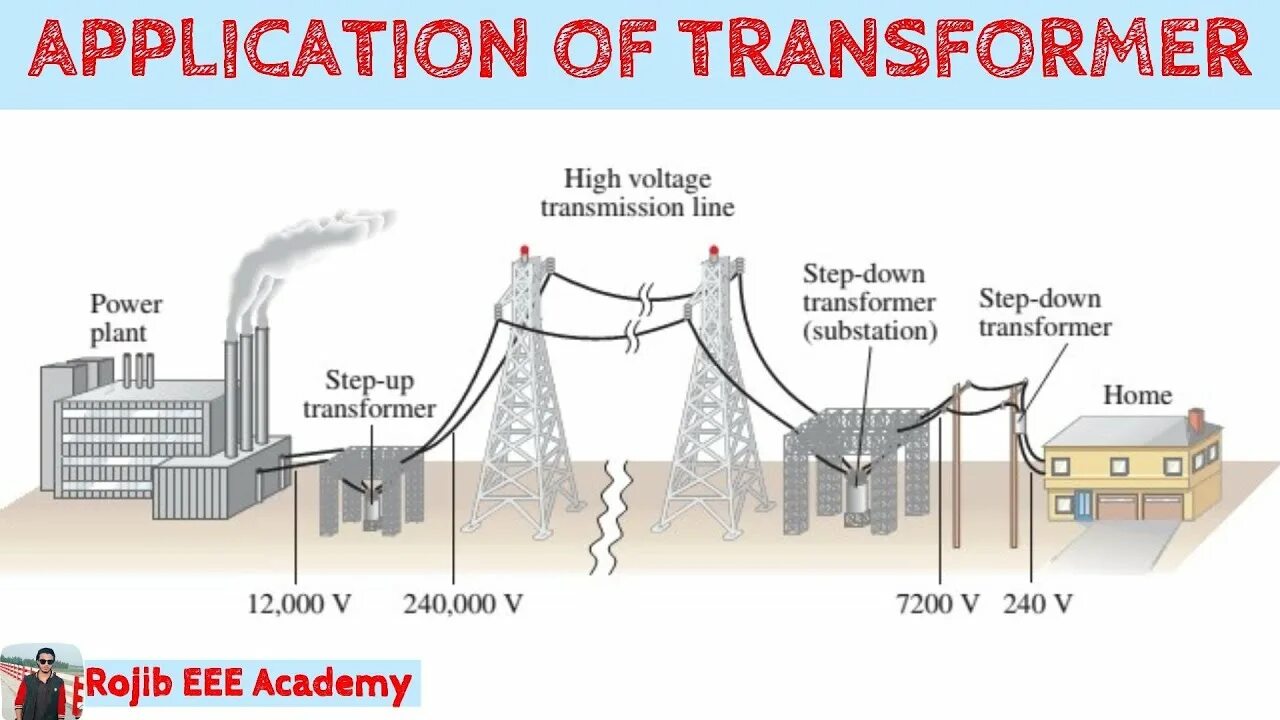 A transformer is used. Power transmission line. Power transmission System. Electric Power transmission. Electric Power line.
