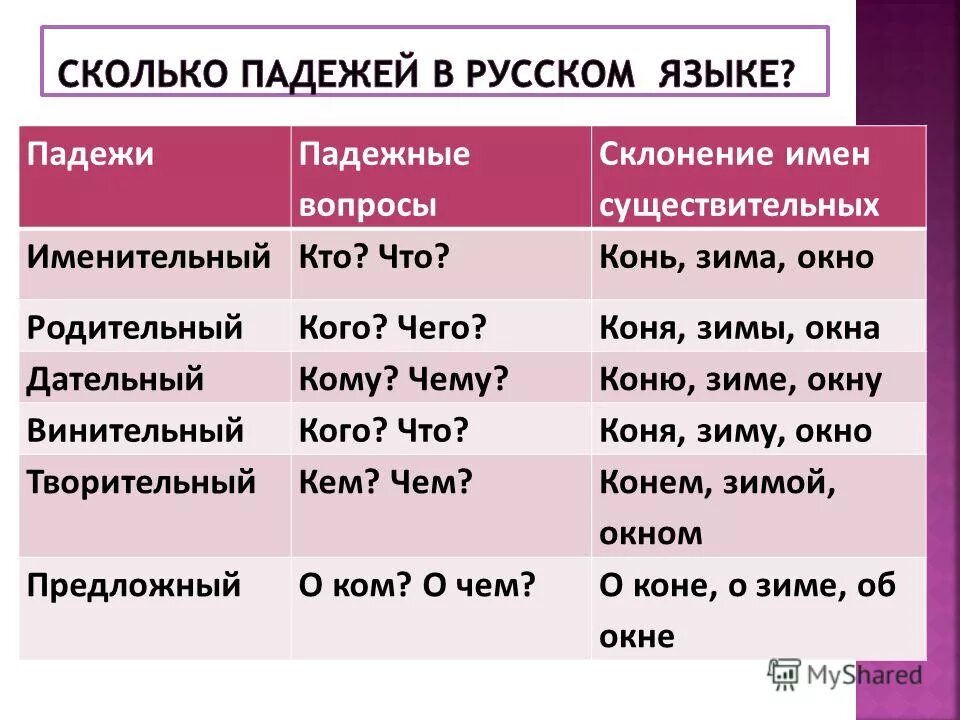 Склонение изменение по падежам имен существительных. Склонение падежей имён существительных по падежам. Ссколькл падежей в руском языке. Изменение существительных по падежам.