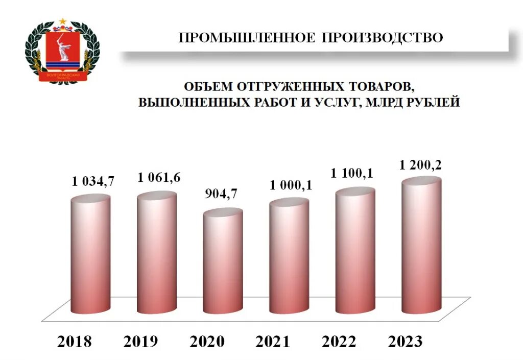 Инициативное бюджетирование в ростовской области 2024. Бюджет Волгоградской области. Расходы бюджета Волгоградской области. Бюджет Волгоградской области на 2021 год. Бюджет Волгограда на 2022.