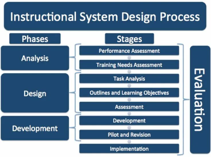 Instructional Systems Design анализ. Components of System Analysis. Process instruction