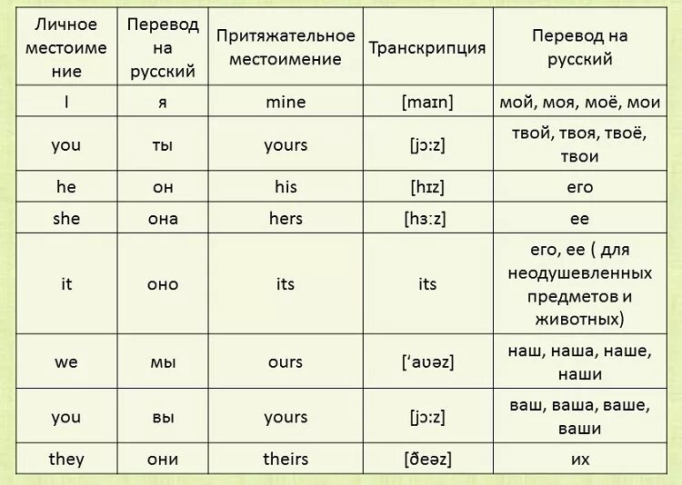 Its перевод на русский. Притяжательные местоимения таблица. Личные местоимения и притяжательные местоимения в английском языке. Личные и притяжательные местоимения таблица. Личные и притяжательные местоимения в английском языке таблица.