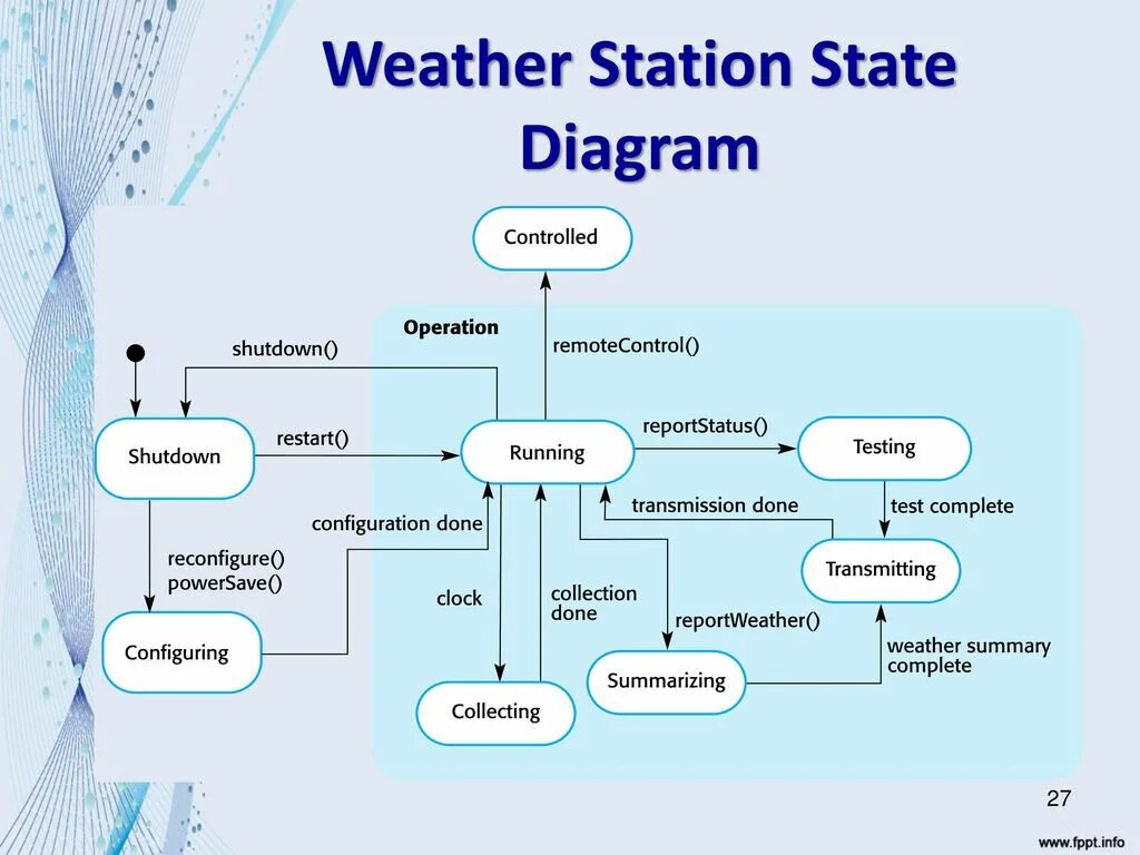 State diagram. State diagram примеры на русском. Weather diagram. State диаграмма на русском. Tap Controller State diagram.